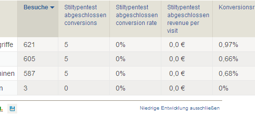 PIWIK Ziel-Conversion-Rate